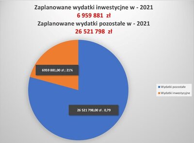 Wydatki do inwestycji 2021